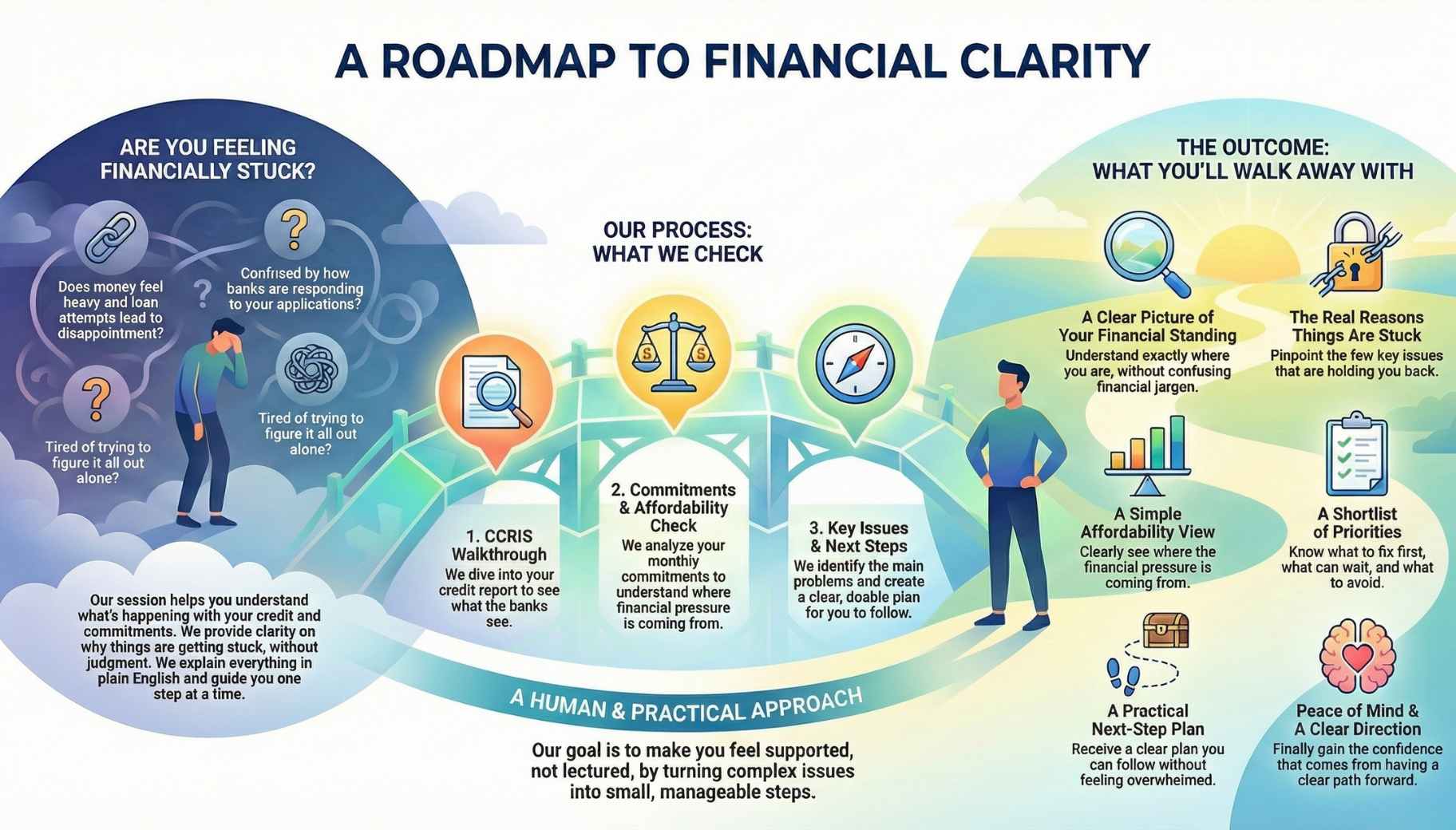 Infographic titled “A Roadmap to Financial Clarity” showing a journey from feeling financially stuck to clear outcomes, with steps: CCRIS walkthrough, commitments & affordability check, and key issues & next steps.