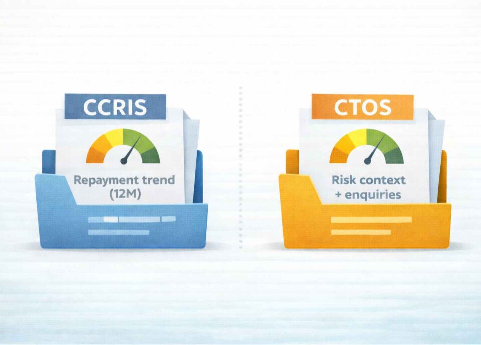 CCRIS vs CTOS Malaysia: repayment trend (12 months) vs risk context and enquiries